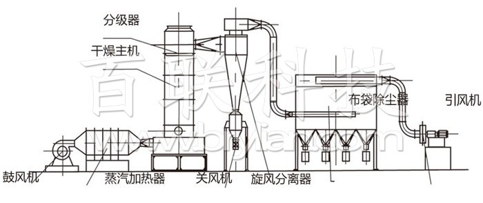 閃蒸干燥機結構示意圖 閃蒸干燥機結構示意圖