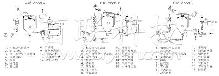 中藥浸膏噴霧干燥機結(jié)構(gòu)示意圖 中藥浸膏噴霧干燥機結(jié)構(gòu)示意圖